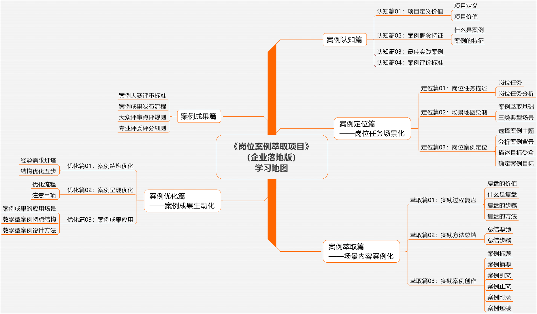 岗位案例萃取项目（企业落地版）学习地图2021A1版