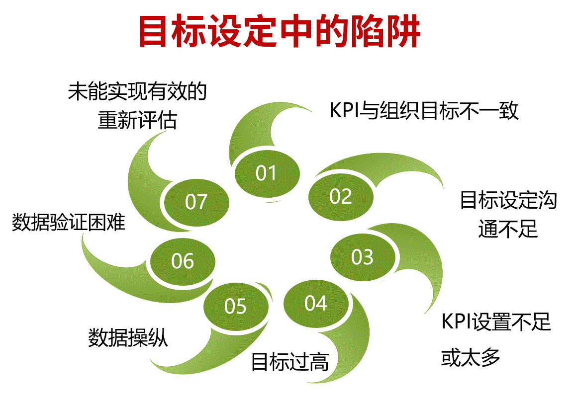 目标设定中的陷阱