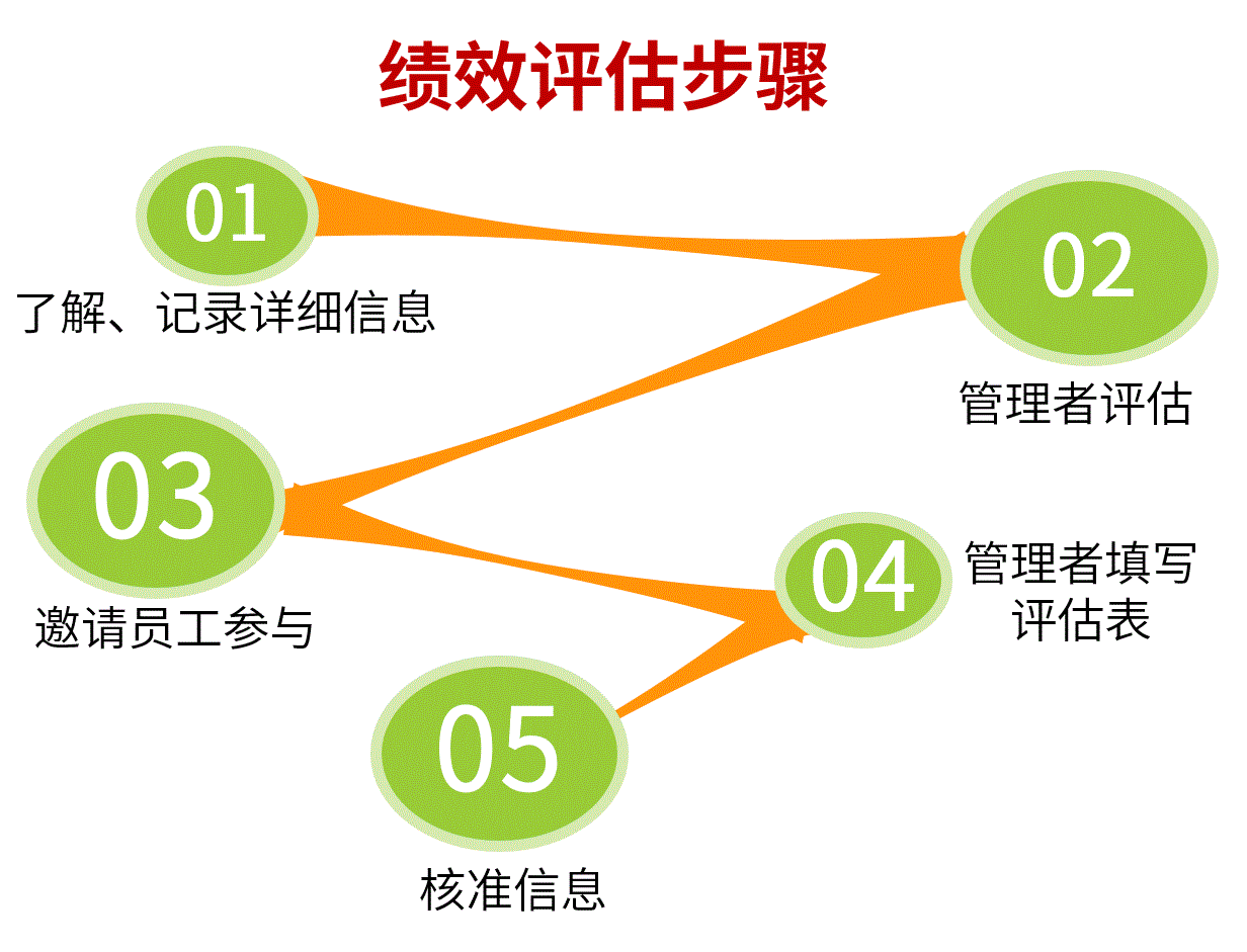 绩效评估步骤