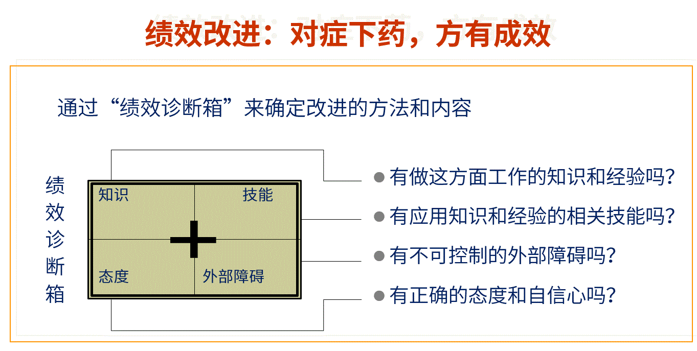 绩效改进