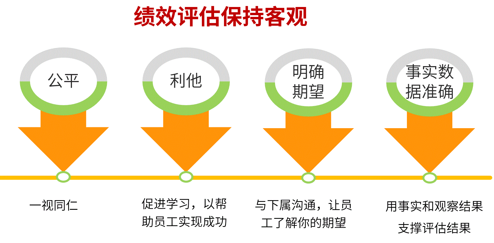 绩效评估保持客观