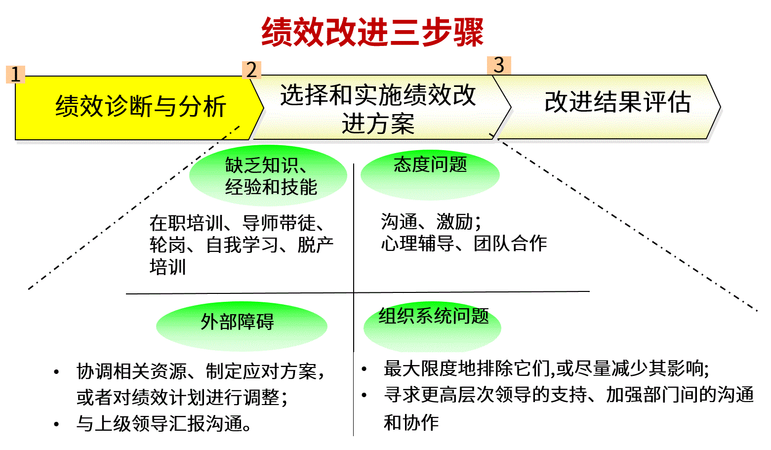 绩效改进三步骤1