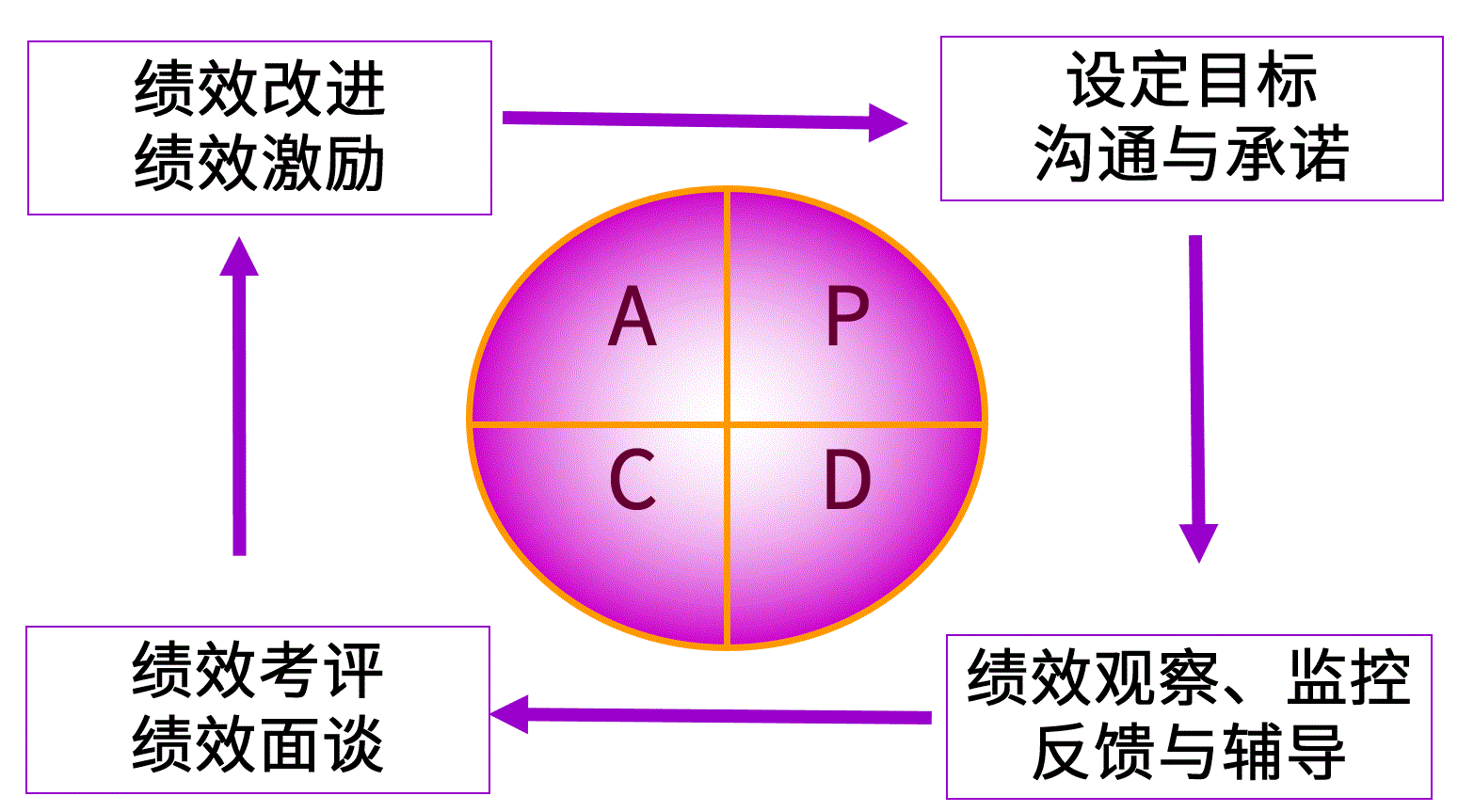 PDCA