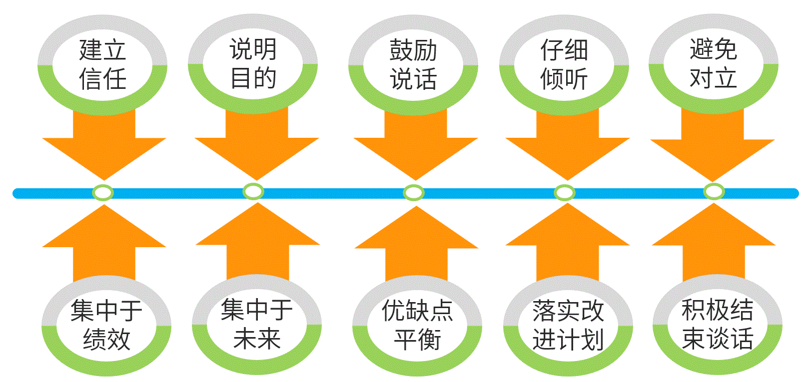 绩效面谈原则