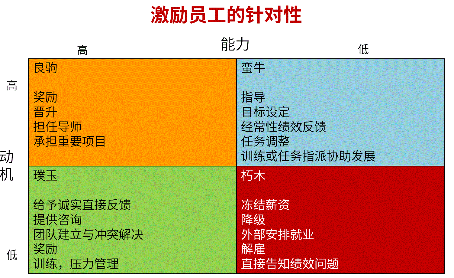 激励针对性