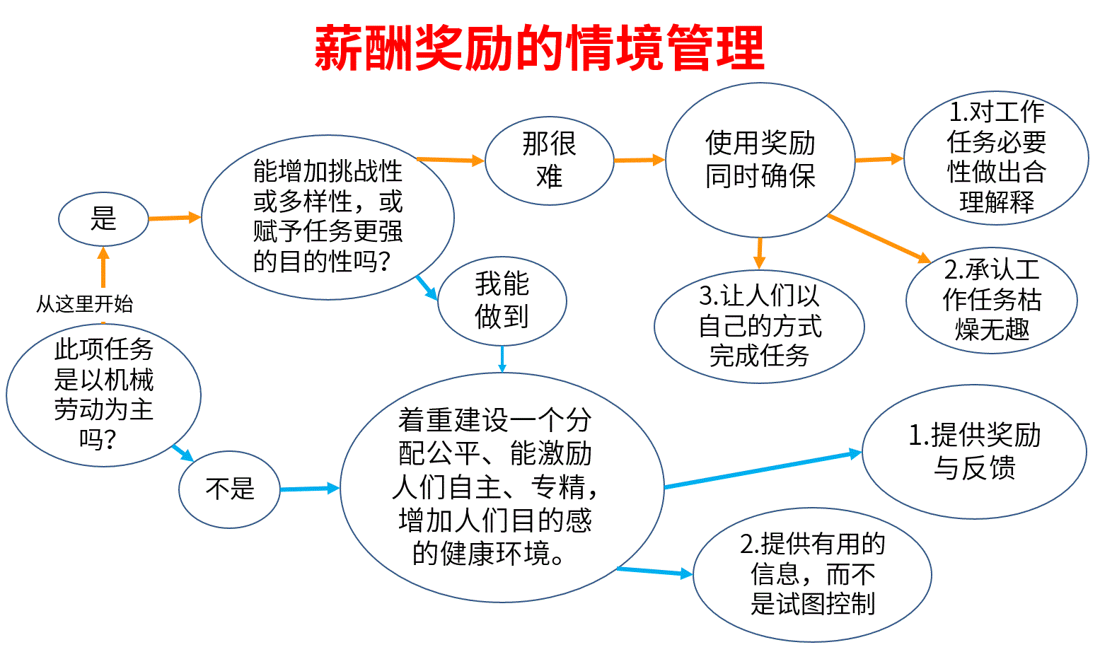 薪酬激励的情境管理