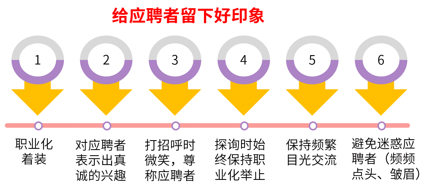 管理面试印象