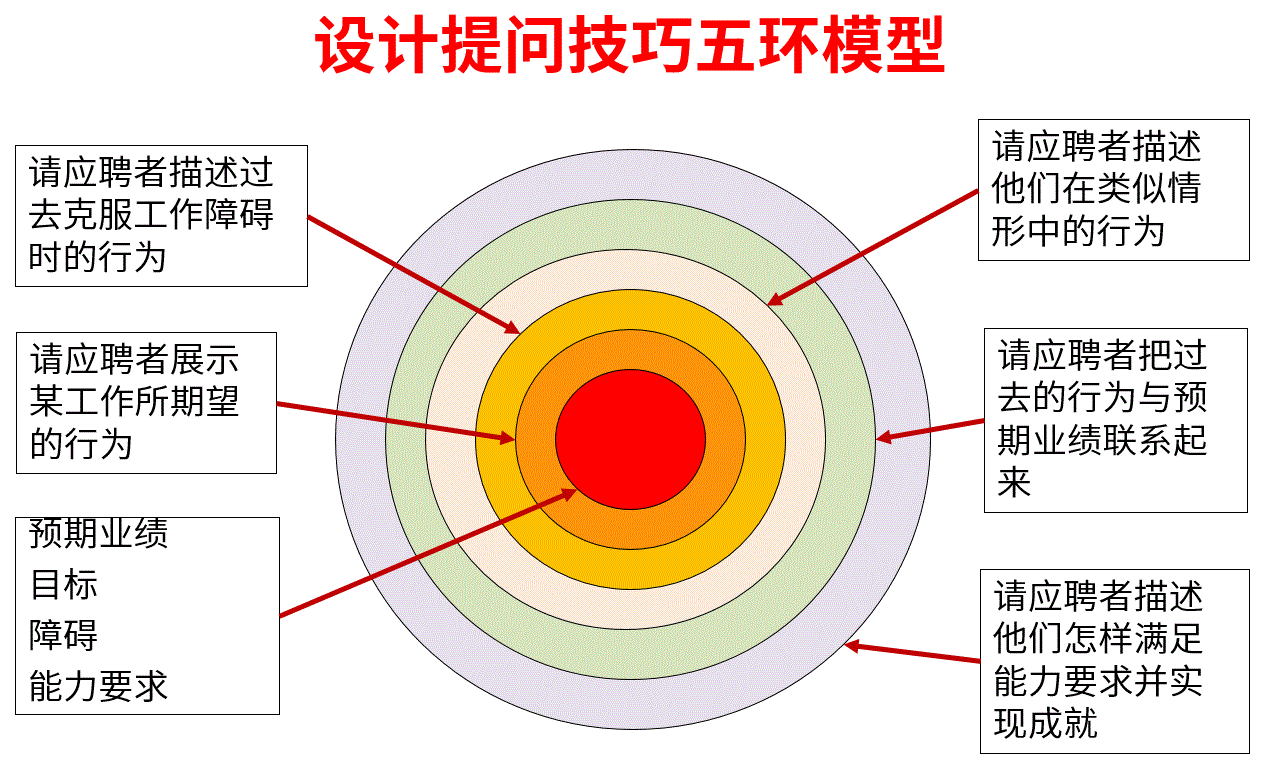 提问设计五环模型