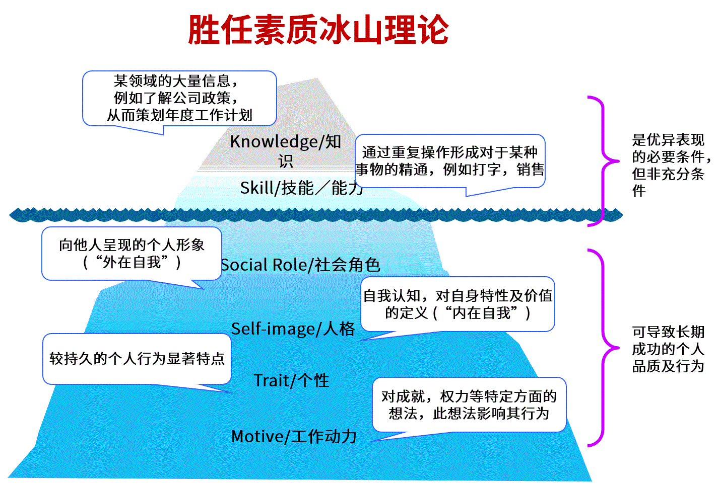 冰山理论