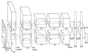 https://chenzomi12.github.io/2016/12/13/CNN-Architectures/alexnet.jpg