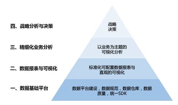 大数据体系构建