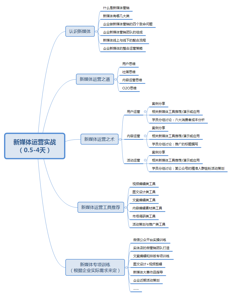 新媒体运营实战 （0.5-4天）2