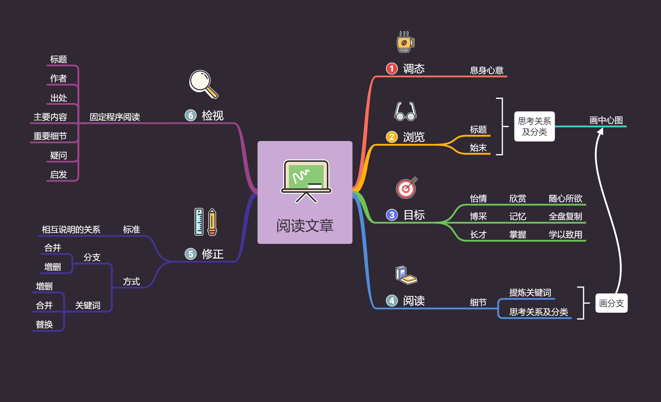 阅读文章