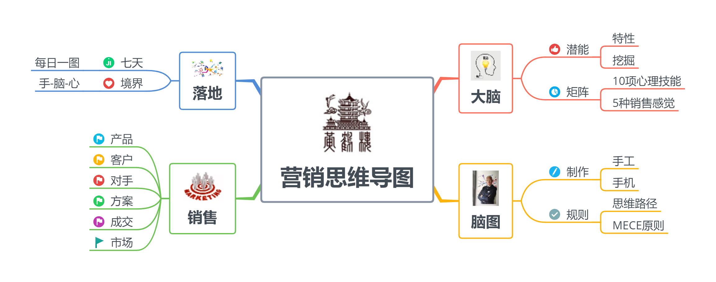 营销思维导图